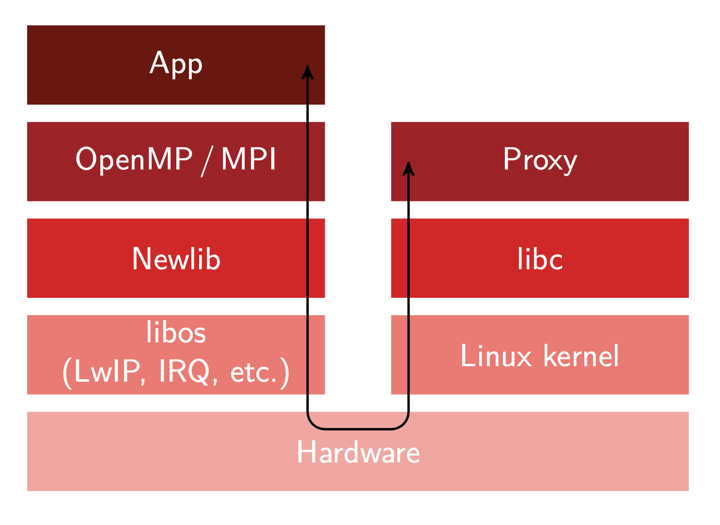 HermitCore as Unikernel