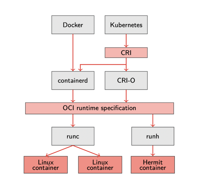 OCI